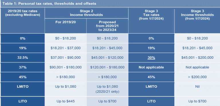 Australian Budget 2020 Wrap-Up - Ally Wealth Management