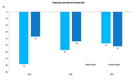 Cash Balance Forecast